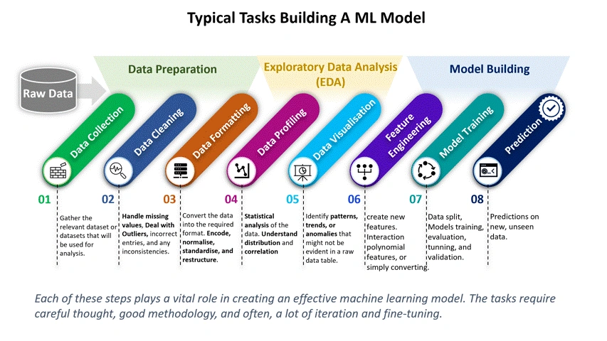 7 Customer Churn Prediction Models Data Scientists Use An infographics showing XG machine learning process for a customer churn prediction