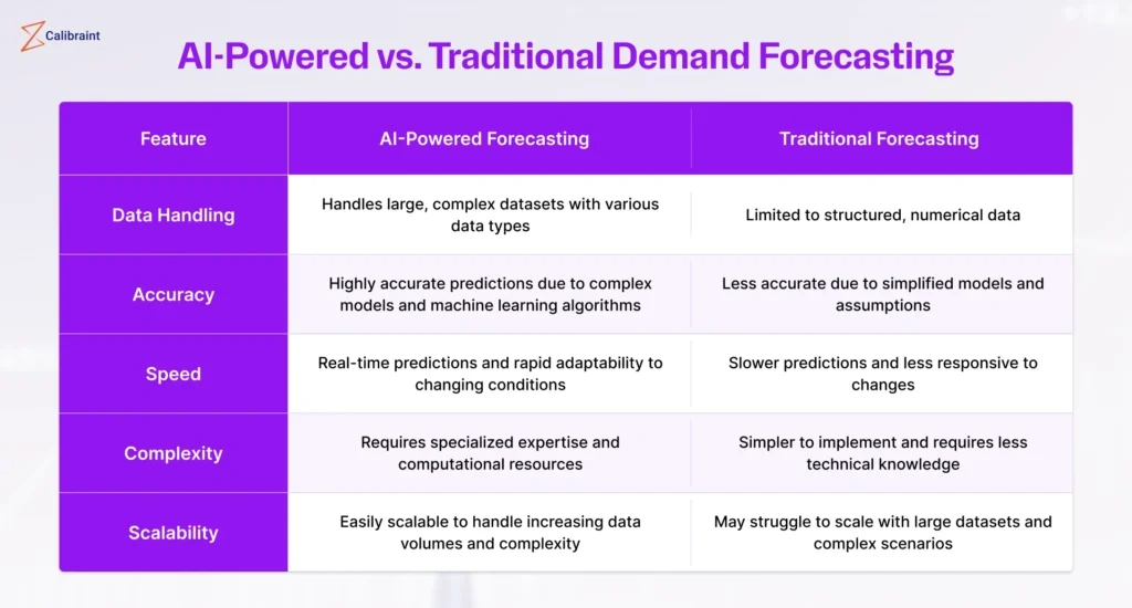An infographics explaining the Ai powered vs. Traditional Demand and Sales Forcasting Models 
