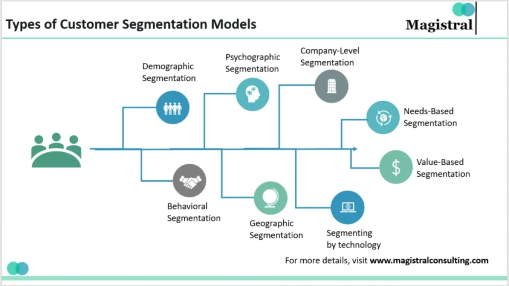 How to Master Customer Segmentation An image showing the types of customer segmentation model