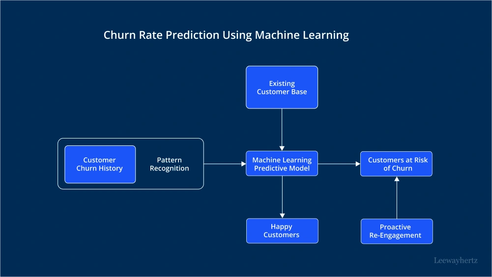 7 Customer Churn Prediction Models Data Scientists Use An infographics showing a customer churn prediction prediction model processes.