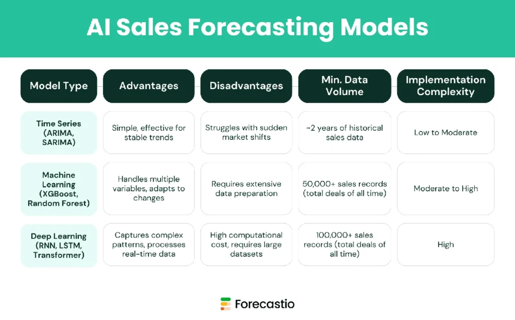 This is an infographics explaining Ai Sales Forcasting Models