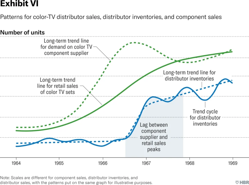 A chart showing patterns for color tv distributor sales, inventory, component sales while working on a Sales Forecasting Models 