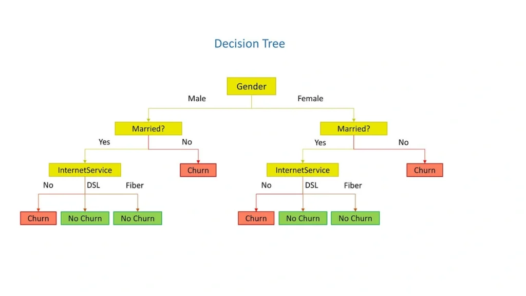 7 Customer Churn Prediction Models Data Scientists Use An image showing the graph of a Decision tree for a customer churn prediction model