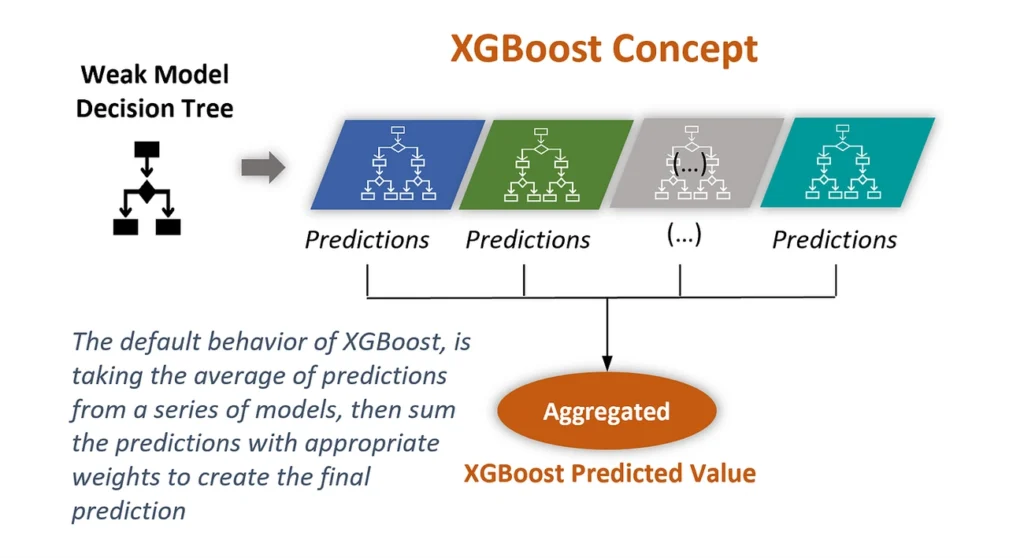 7 Customer Churn Prediction Models Data Scientists Use an image showing a weak model decision tree for  a customer churn prediction