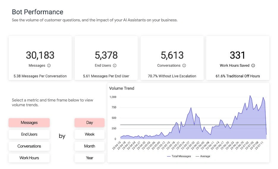 How to Build Your AI Implementation Strategy A web image dashboard showing AI bot performance for a business