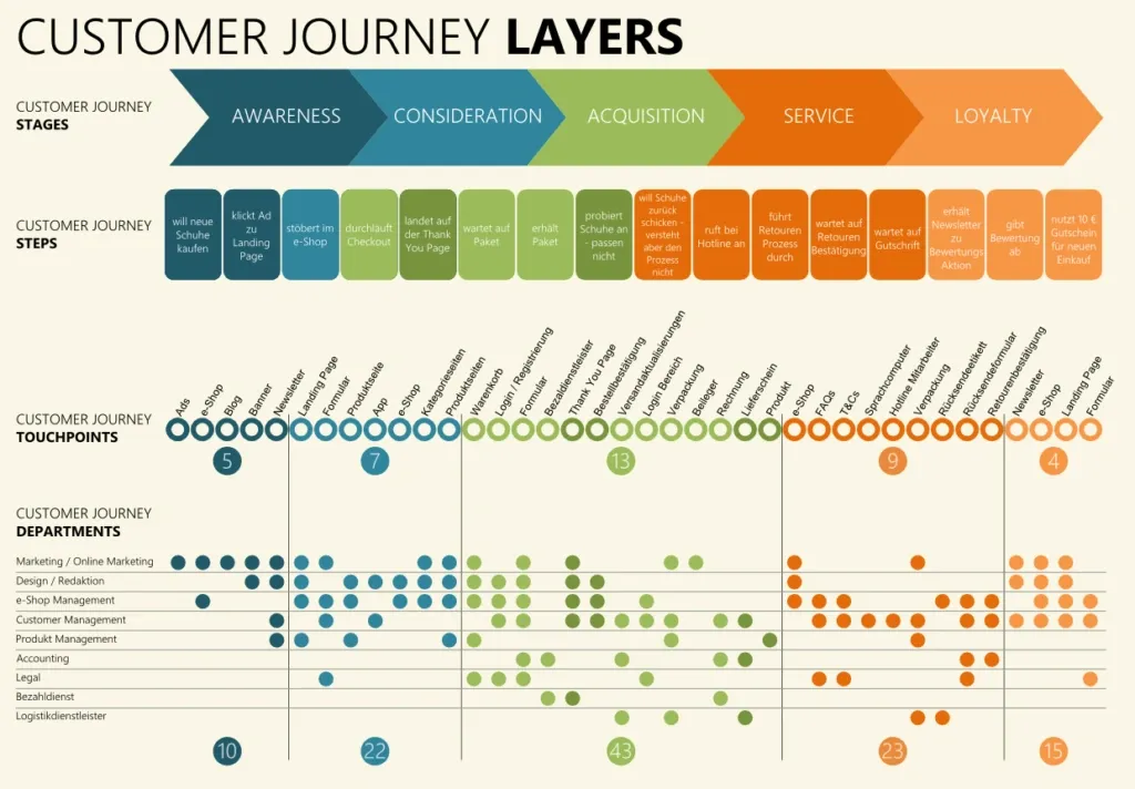 How to Master Consumer Analytics: A Step-by-Step Guide Diagram showing customer journey layers including stages, steps, touchpoints, and involved departments by phase.