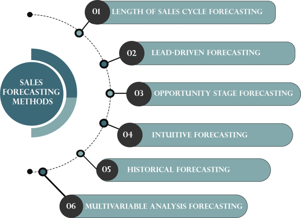 An infographics explaininb the Sales Forcasting Methods 