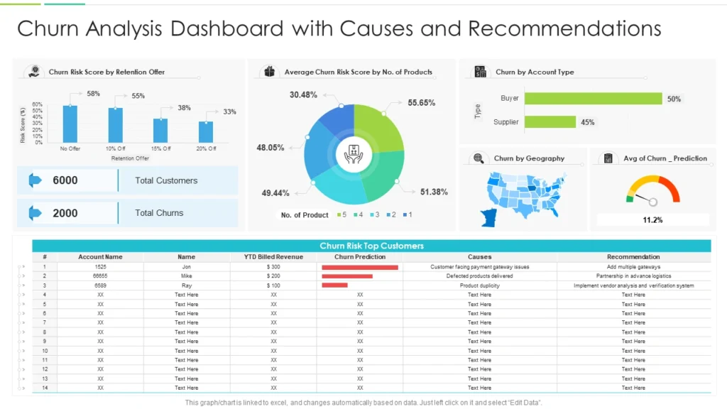 Cut Customer Churn Loses by 30% with Predictive Analytics an dashboard image showing churn analysis with cause and recommendation