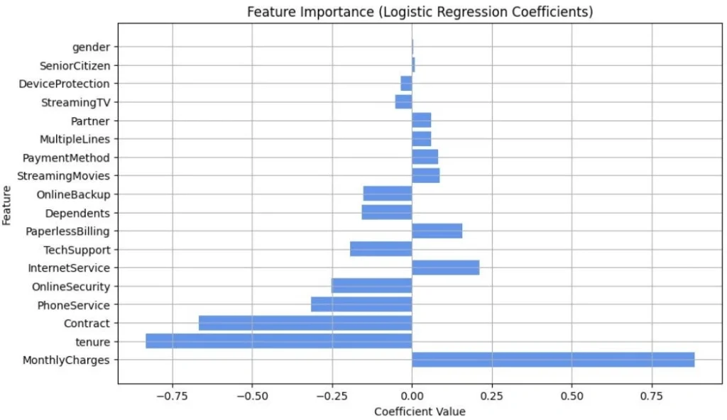 7 Customer Churn Prediction Models Data Scientists Use An image showing a logistic regression feature importance for a customer churn prediction model