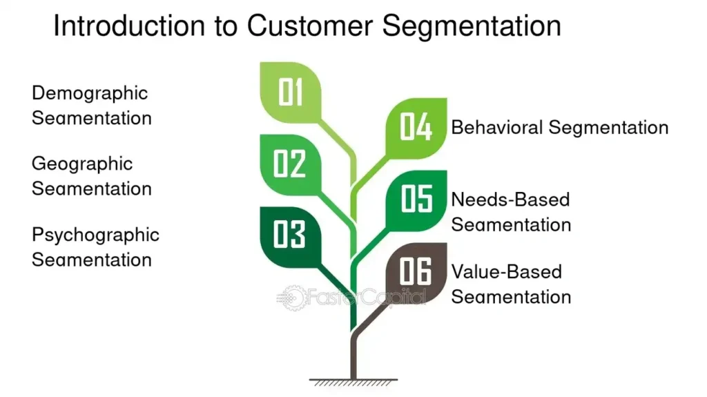 How to Master Customer Segmentation An image showing the introduction to customer segmentations and on it listed all customer segmentation models