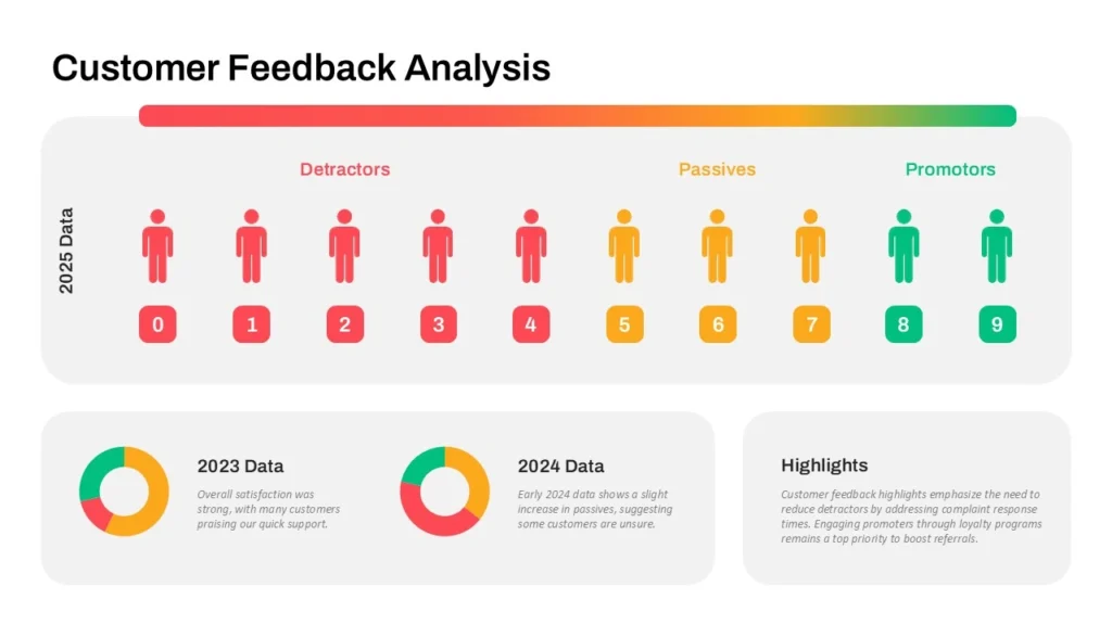 An inforgraphics showing customer feedback analysis dashboard for a voice of customer analytic project 