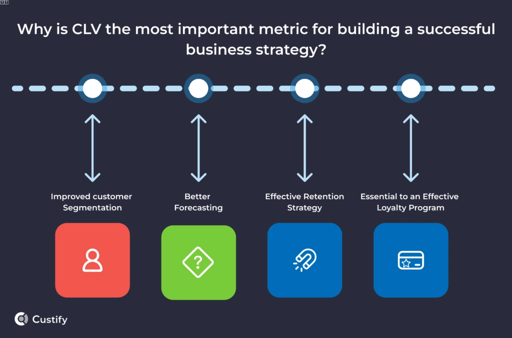 An infographics showing why Customer Lifetime Value Calculation is important for successful business strategy 