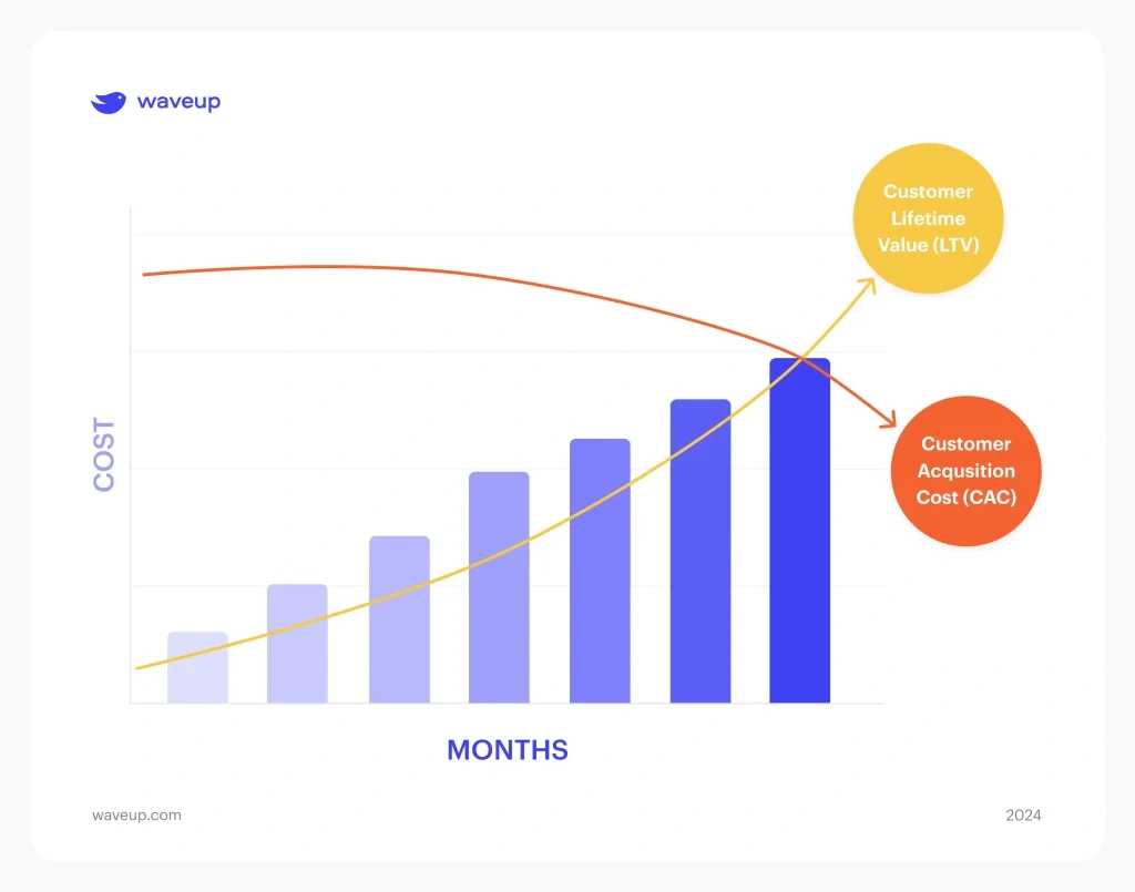 An infographics showing Customer Lifetime Value Calculation charts