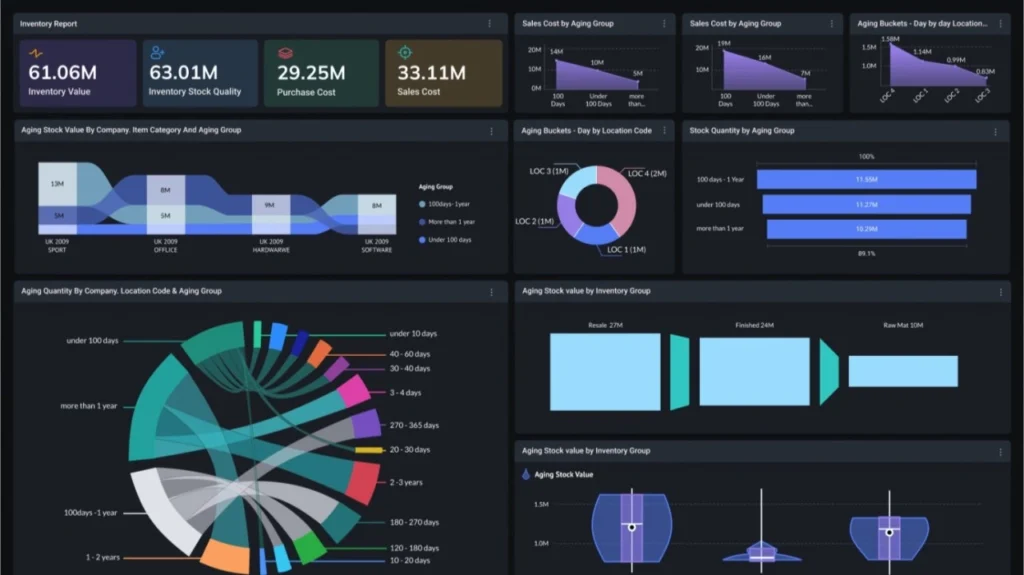 This is an Analytic dasboard showing an Inventory report