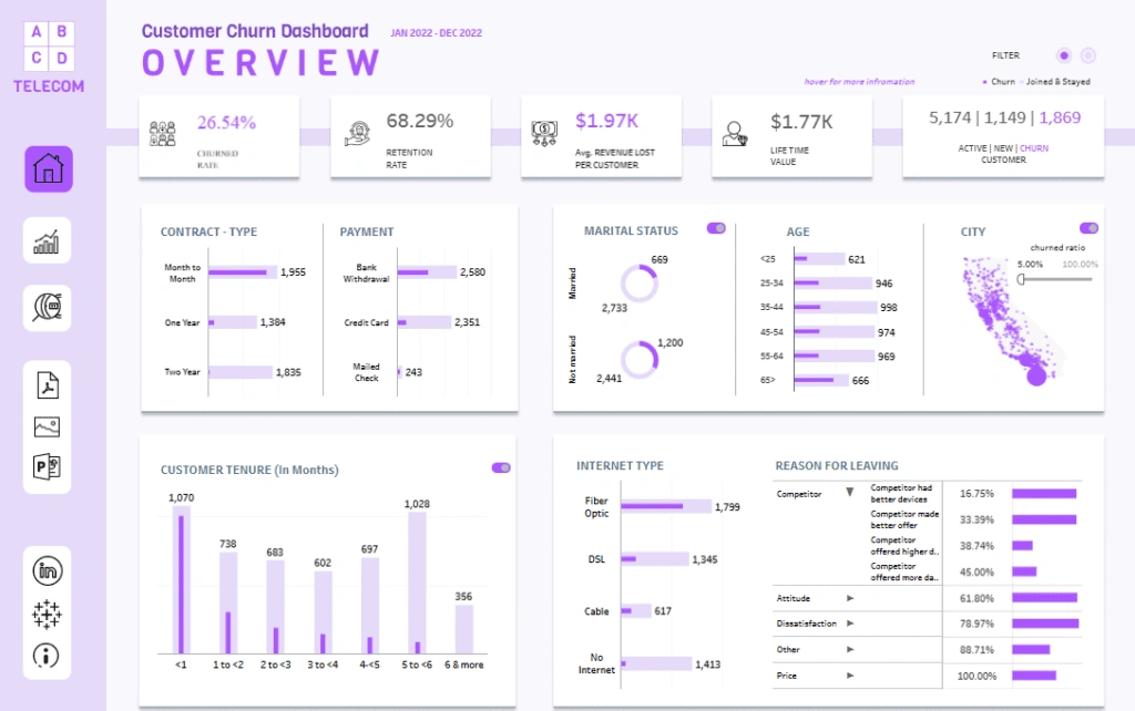 7 Customer Churn Prediction Models Data Scientists Use A dashboard showing customer churn prediction dashboard