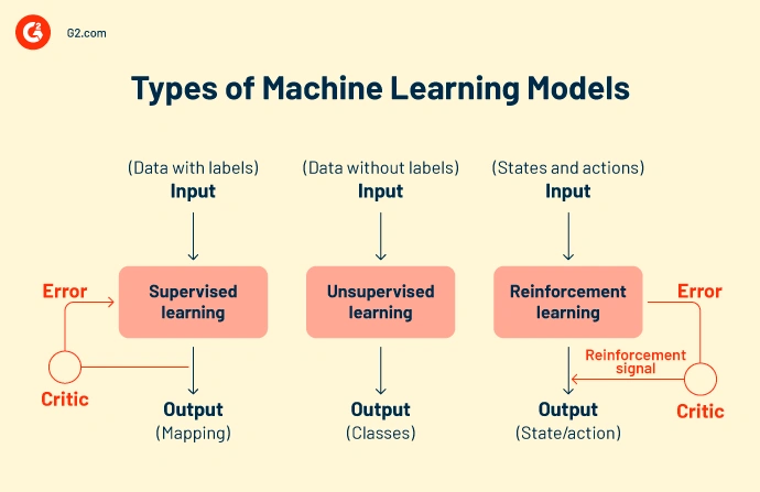 An inforgraphic explaining how to Choose Predictive Models, types of models and their outputs  