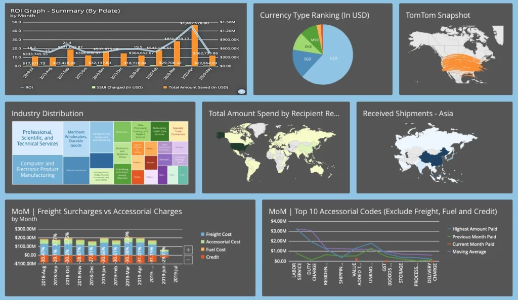 A dashboard showing detailed visuals on Predictive Analytics for Supply Chain