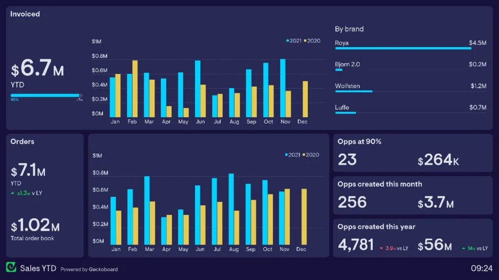 An image showing Sales analytics dashboard metrics as part Business Dashboard Examples
