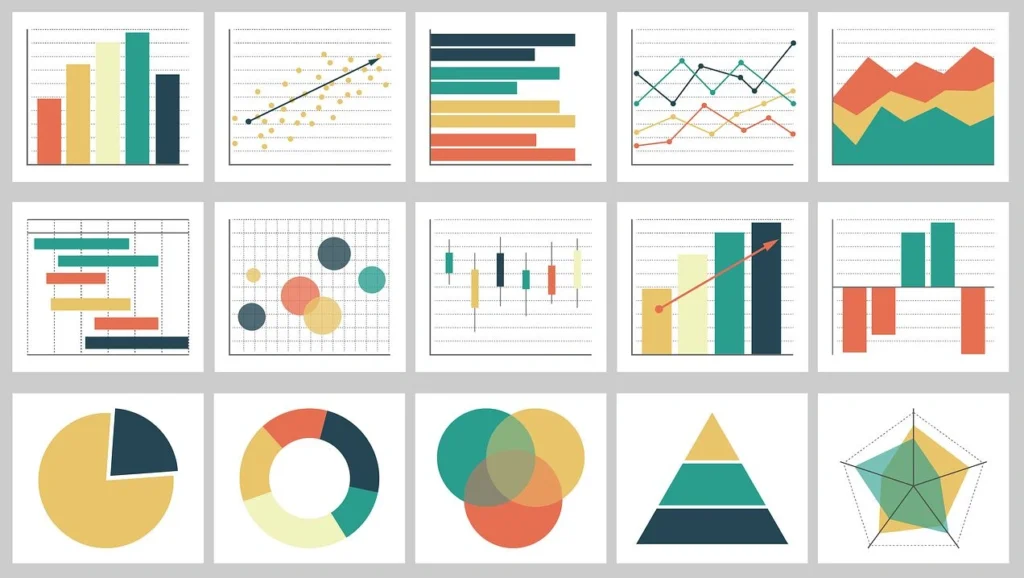 A dashboard image with diffrent charts and color used to explain Data Visualizations best practice