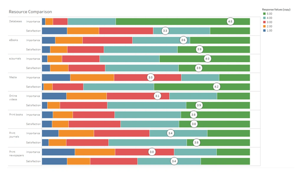 An image showing Survey analysis dashboards