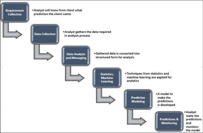 Big Data Predictive Analytics Explained Clearly with Example