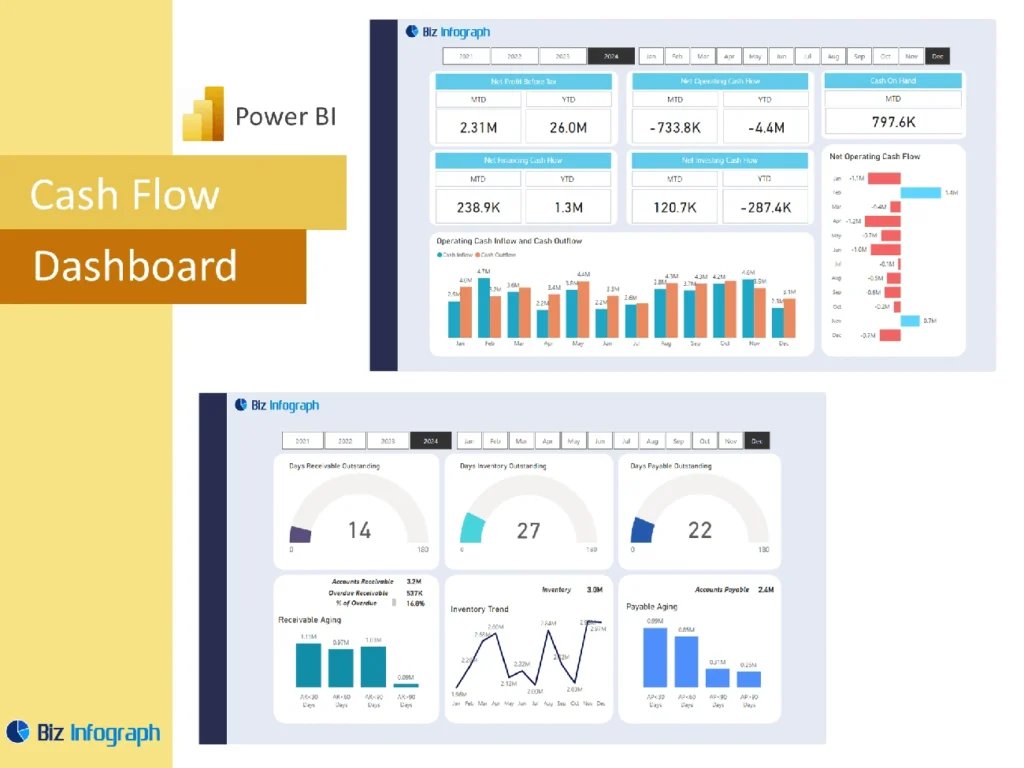 An image showing Cash flow dashboard metrics as part of Business Dashboard Examples