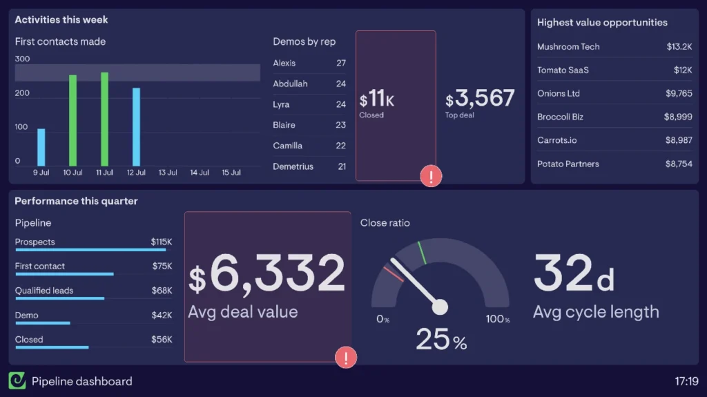 An image showing Sales pipeline dashboard 