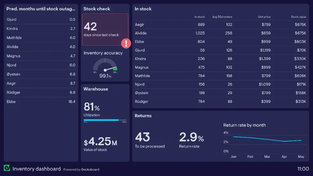 An image showing an Inventory dashboard as part of the Business Dashboard Examples