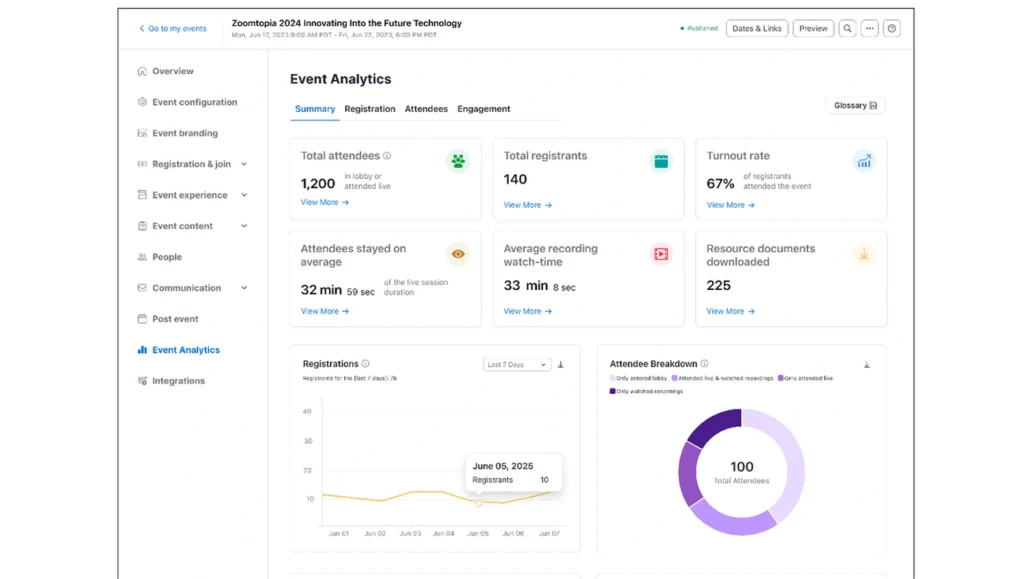 An image showing Zoom dashboard as part of the Business Dashboard Examples